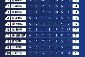 “苏超”最新积分榜出炉，“榜一”不变，榜眼探花更新