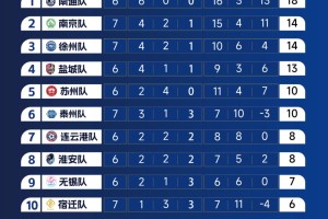 “苏超”最新积分榜出炉